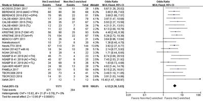 Meta-Analysis of HER2-Enriched Subtype Predicting the Pathological Complete Response Within HER2-Positive Breast Cancer in Patients Who Received Neoadjuvant Treatment